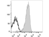 Elab Fluor® 647 Anti-Human CD49d Antibody[9F10]