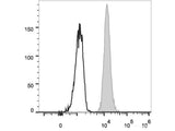 PerCP Anti-Human CD11b Antibody[ICRF44]