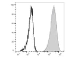 PE/Cyanine5 Anti-Human CD11b Antibody[ICRF44]