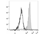 PE/Cyanine7 Anti-Human CD11b Antibody[ICRF44]