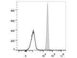 Elab Fluor® 488 Anti-Human CD11b Antibody[ICRF44]