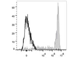 Elab Fluor® 647 Anti-Human CD11b Antibody[ICRF44]