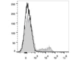 PE/Cyanine7 Anti-Human CD24 Antibody[ML5]