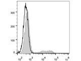 PerCP/Cyanine5.5 Anti-Human CD24 Antibody[ML5]