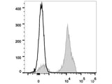 PE Anti-Human CD2 Antibody[TS1/8]