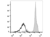 APC Anti-Human CD2 Antibody[TS1/8]