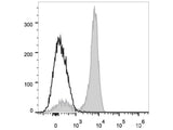 PE/Cyanine7 Anti-Human CD2 Antibody[TS1/8]