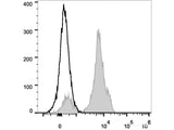 PerCP/Cyanine5.5 Anti-Human CD2 Antibody[TS1/8]