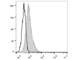 FITC Anti-Human CD117/c-Kit Antibody[104D2]