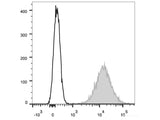 APC Anti-Human CD117/c-Kit Antibody[104D2]