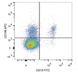 APC Anti-Human CD196/CCR6 Antibody[G034E3]