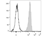 PE/Cyanine5 Anti-Human CD326/EpCAM Antibody[9C4]