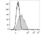 FITC Anti-Human CD95/Fas Antibody[DX2]