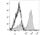 PE/Cyanine7 Anti-Mouse CD14 Antibody[Sa14-2]