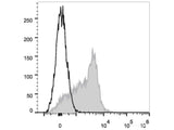 APC Anti-Mouse CD150/SLAM Antibody[TC15-12F12.2]