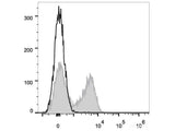 APC Anti-Mouse CD23 Antibody[B3B4]