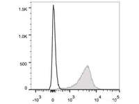 PE/Cyanine5 Anti-Mouse CD31 Antibody[390]