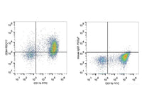 PE/Cyanine7 Anti-Mouse CD64/FcγRI Antibody[X54-5/7.1]