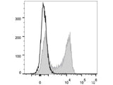 FITC Anti-Mouse IgD Antibody[11-26c.2a]