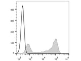 APC Anti-Mouse IgD Antibody[11-26c.2a]