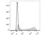 Elab Fluor® 647 Anti-Mouse IgD Antibody[11-26c.2a]