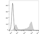 APC Anti-Mouse IgD Antibody[11-26c.2a]