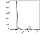 PE/Cyanine7 Anti-Mouse IgD Antibody[11-26c.2a]