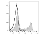 PerCP/Cyanine5.5 Anti-Mouse IgD Antibody[11-26c.2a]