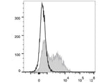 FITC Anti-Mouse IgM Antibody[RMM-1]