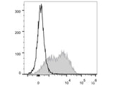 PerCP/Cyanine5.5 Anti-Mouse Ly6A/E(Sca-1) Antibody[D7]