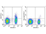 FITC Anti-Human CD25 Antibody[BC96] 