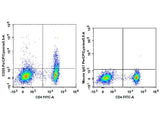 PerCP/Cyanine5.5 Anti-Human CD25 Antibody[BC96]