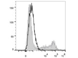 APC Anti-Mouse IL-10 Antibody[JES5-16E3]