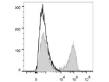 APC Anti-Human IL-10 Antibody[JES3-9D7]