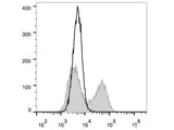 PE Anti-Human IL-21 Antibody[3A3-N2]