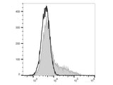 FITC Anti-Human IL-6 Antibody[MQ2-13A5]