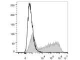 APC Anti-Human IL-6 Antibody[MQ2-13A5]