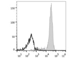 PE Anti-Human CD14 Antibody[M5E2]