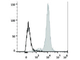 PerCP/Cyanine5.5 Anti-Human CD14 Antibody[M5E2]