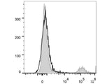 PerCP/Cyanine5.5 Anti-Human CD20 Antibody[2H7]