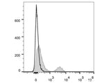 PerCP/Cyanine5.5 Anti-Human CD40 Antibody[G28.5]