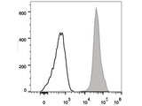 FITC Anti-Human CD44 Antibody[Hermes-1]