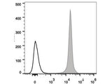 PerCP/Cyanine5.5 Anti-Human CD44 Antibody[Hermes-1]