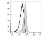 PerCP/Cyanine5.5 Anti-Human CD279/PD-1 Antibody[EH12.2H7]