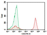 AF/LE Purified Anti-Human CD3 Antibody[UCHT1]