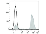 APC Anti-Human CD3 Antibody[UCHT1]