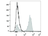 PerCP Anti-Human CD3 Antibody[UCHT1]