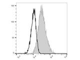 FITC Anti-Mouse CD105 Antibody[MJ7/18]