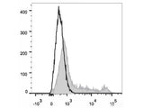 FITC Anti-Human CD16 Antibody[3G8]