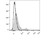 PerCP Anti-Human CD16 Antibody[3G8]